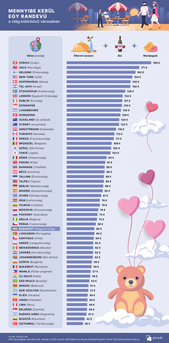 randevú kutatás eredmény ábra grafika városok picodi.com