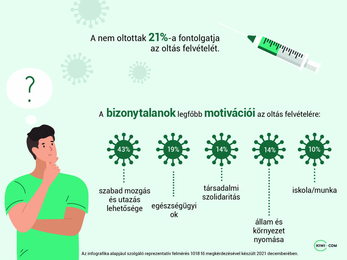 kiwi.com infografika oltás kérdés felmérés eredmények