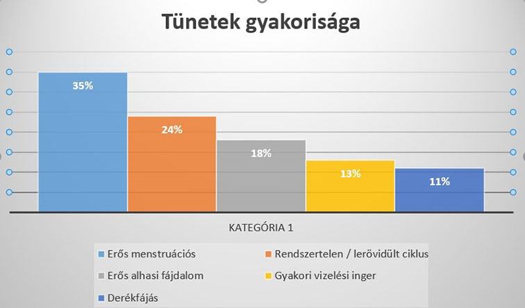 FEME kutatási infografika a miómáról - Femcafe