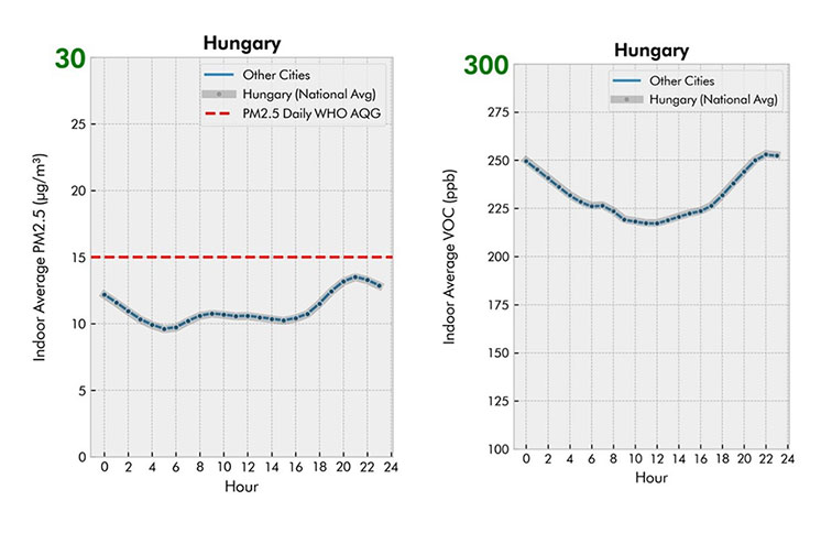 magyarország benti légszennyezettség grafikon
